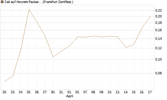 Call auf Hewlett Packard Enterprise Company [UBS AG (London)] Chart