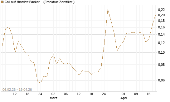 Call auf Hewlett Packard Enterprise Company [UBS AG (London)] Chart