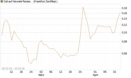 Call auf Hewlett Packard Enterprise Company [UBS AG (London)] Chart