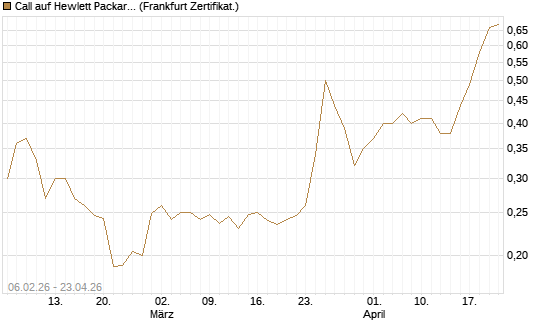 Call auf Hewlett Packard Enterprise Company [UBS AG (London)] Chart