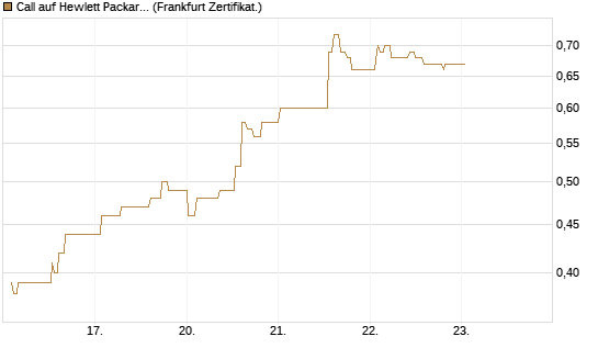 Call auf Hewlett Packard Enterprise Company [UBS AG (London)] Chart