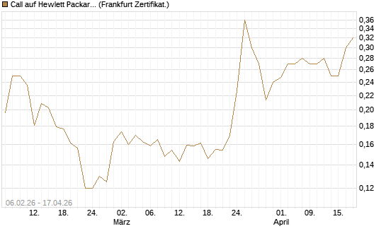 Call auf Hewlett Packard Enterprise Company [UBS AG (London)] Chart