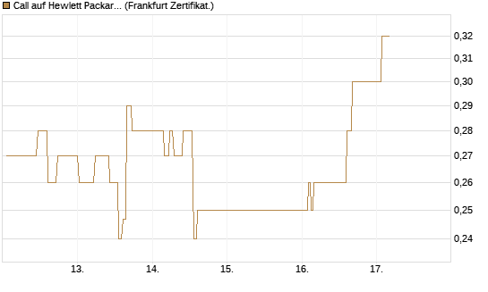 Call auf Hewlett Packard Enterprise Company [UBS AG (London)] Chart