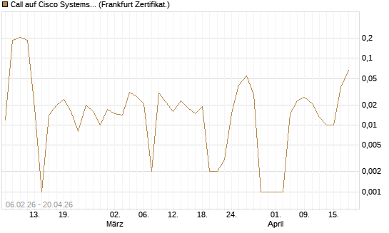 Call auf Cisco Systems [UBS AG (London)] Chart