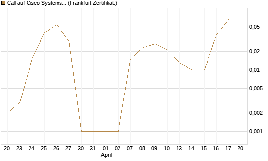 Call auf Cisco Systems [UBS AG (London)] Chart