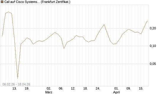 Call auf Cisco Systems [UBS AG (London)] Chart