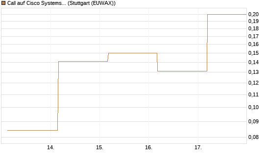 Call auf Cisco Systems [UBS AG (London)] Chart