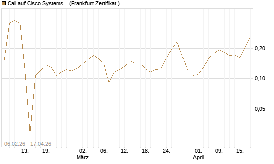 Call auf Cisco Systems [UBS AG (London)] Chart