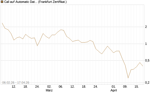 Call auf Automatic Data Processing [UBS AG (London)] Chart