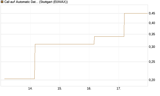 Call auf Automatic Data Processing [UBS AG (London)] Chart
