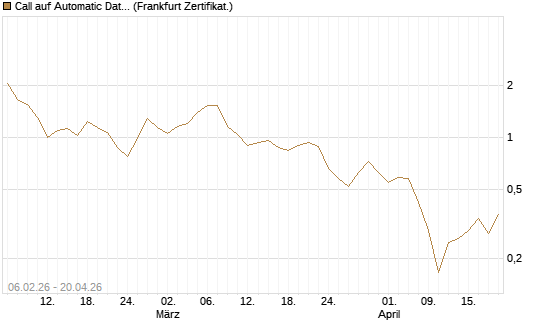 Call auf Automatic Data Processing [UBS AG (London)] Chart