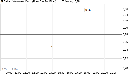Call auf Automatic Data Processing [UBS AG (London)] Chart