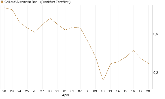 Call auf Automatic Data Processing [UBS AG (London)] Chart