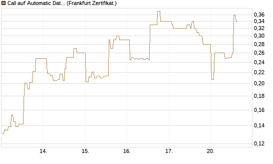 Call auf Automatic Data Processing [UBS AG (London)] Chart