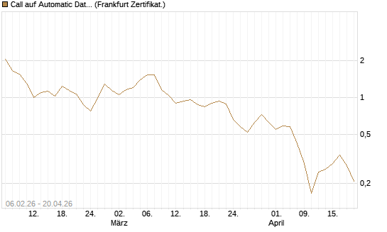 Call auf Automatic Data Processing [UBS AG (London)] Chart