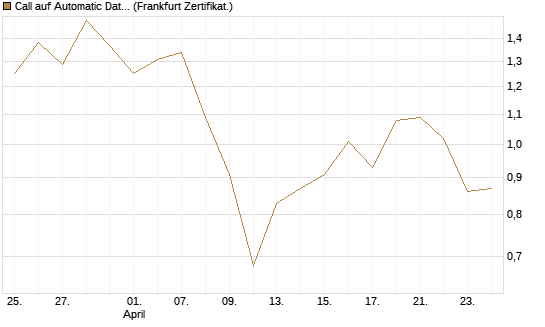 Call auf Automatic Data Processing [UBS AG (London)] Chart
