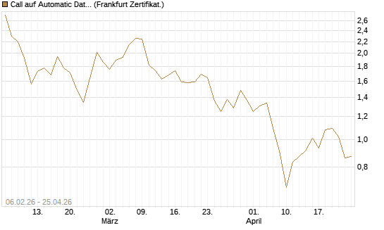 Call auf Automatic Data Processing [UBS AG (London)] Chart