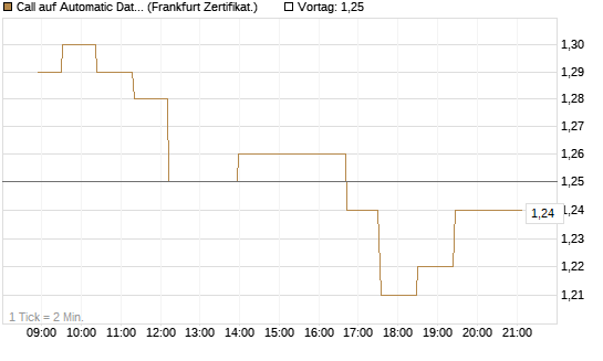 Call auf Automatic Data Processing [UBS AG (London)] Chart