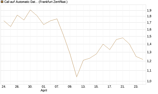 Call auf Automatic Data Processing [UBS AG (London)] Chart