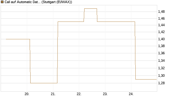 Call auf Automatic Data Processing [UBS AG (London)] Chart