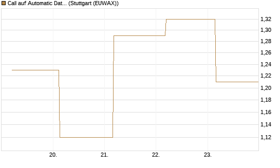 Call auf Automatic Data Processing [UBS AG (London)] Chart