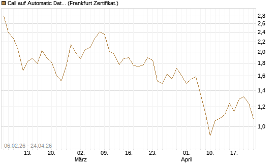 Call auf Automatic Data Processing [UBS AG (London)] Chart