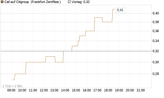 Call auf Citigroup [UBS AG (London)] Chart