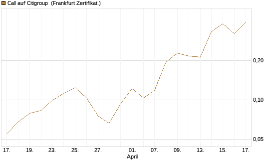 Call auf Citigroup [UBS AG (London)] Chart