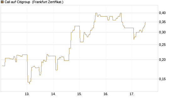 Call auf Citigroup [UBS AG (London)] Chart