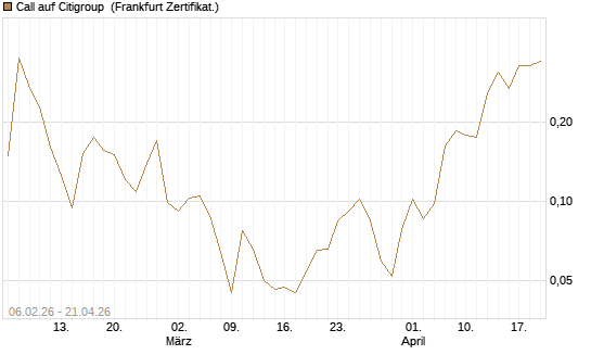 Call auf Citigroup [UBS AG (London)] Chart