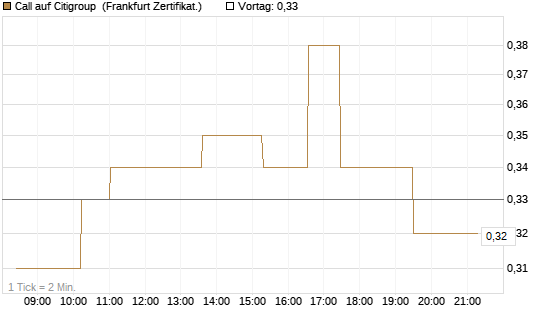 Call auf Citigroup [UBS AG (London)] Chart