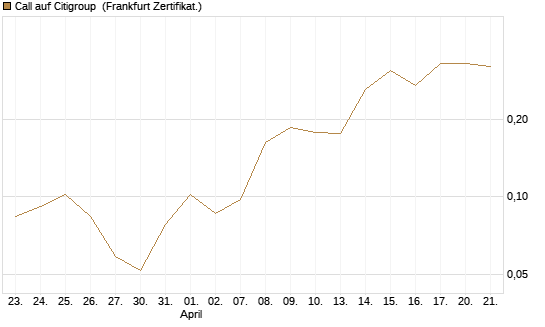 Call auf Citigroup [UBS AG (London)] Chart