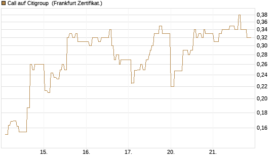 Call auf Citigroup [UBS AG (London)] Chart
