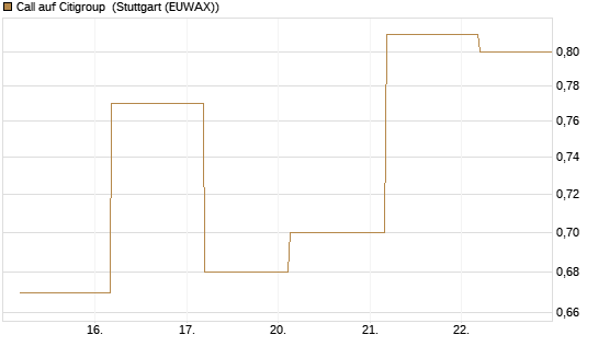 Call auf Citigroup [UBS AG (London)] Chart