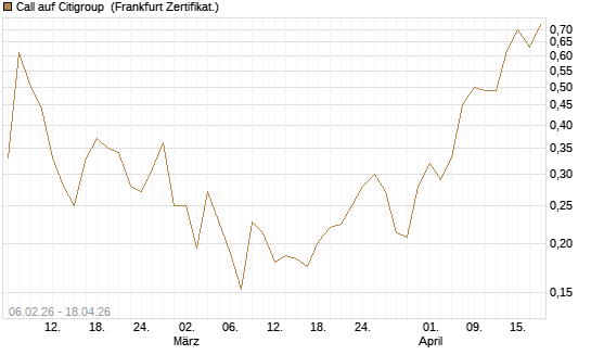 Call auf Citigroup [UBS AG (London)] Chart