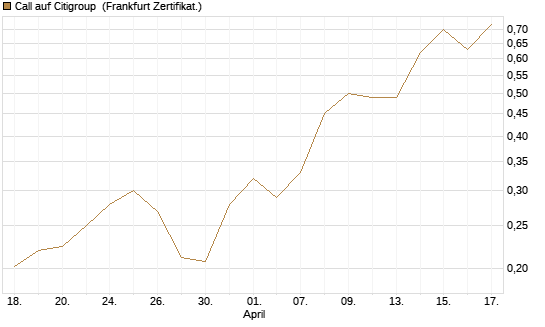 Call auf Citigroup [UBS AG (London)] Chart