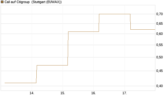 Call auf Citigroup [UBS AG (London)] Chart