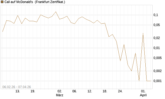 Call auf McDonald's [UBS AG (London)] Chart