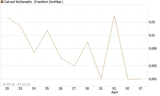 Call auf McDonald's [UBS AG (London)] Chart