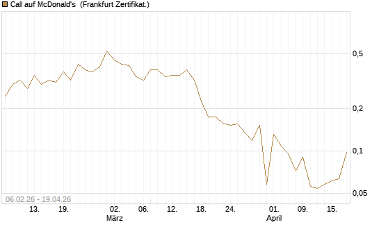 Call auf McDonald's [UBS AG (London)] Chart