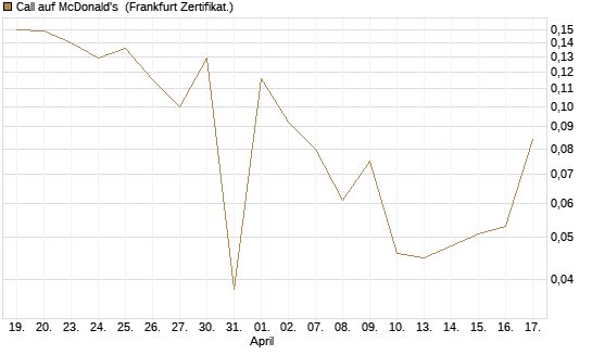 Call auf McDonald's [UBS AG (London)] Chart