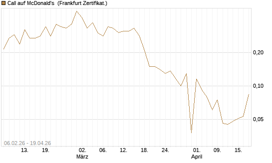 Call auf McDonald's [UBS AG (London)] Chart