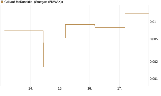 Call auf McDonald's [UBS AG (London)] Chart