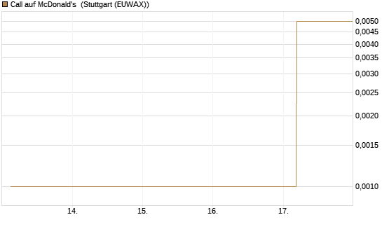 Call auf McDonald's [UBS AG (London)] Chart