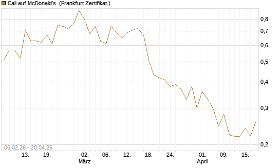 Call auf McDonald's [UBS AG (London)] Chart