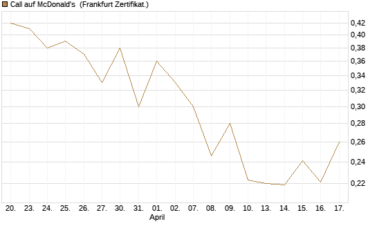 Call auf McDonald's [UBS AG (London)] Chart