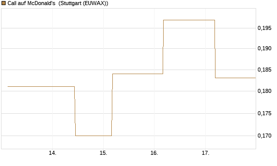 Call auf McDonald's [UBS AG (London)] Chart