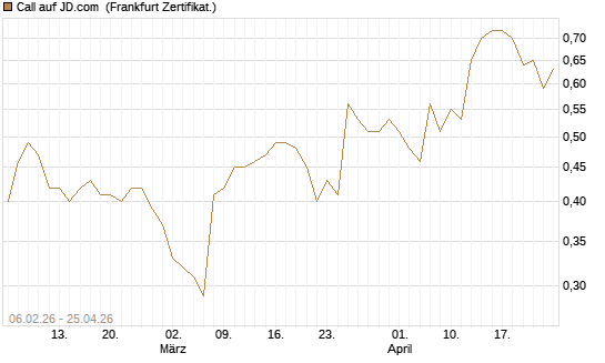 Call auf JD.com [UBS AG (London)] Chart