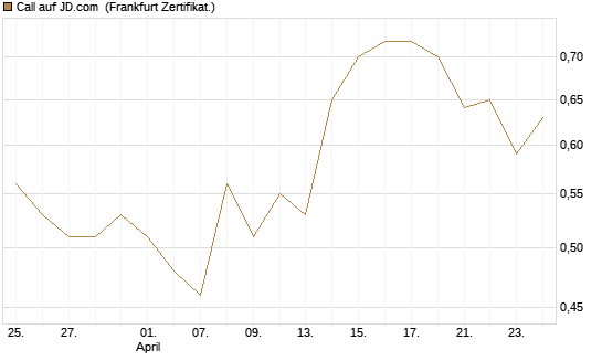 Call auf JD.com [UBS AG (London)] Chart