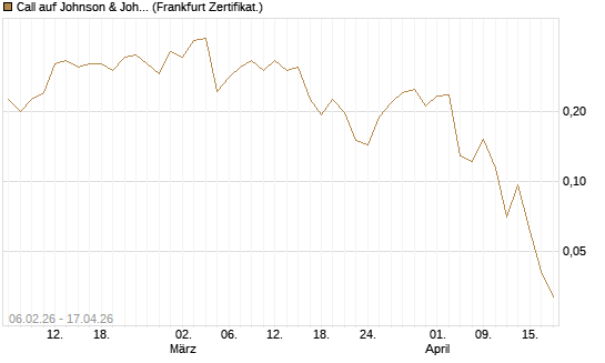 Call auf Johnson & Johnson [UBS AG (London)] Chart